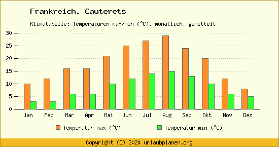 Klimadiagramm Cauterets (Wassertemperatur, Temperatur)