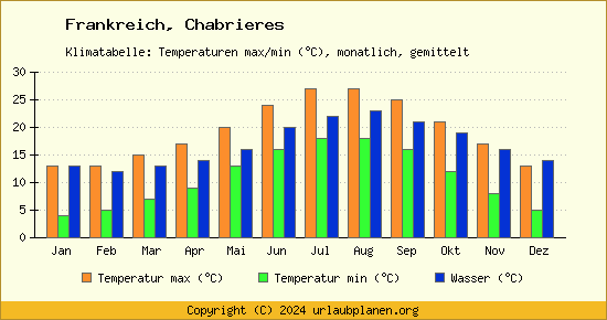 Klimadiagramm Chabrieres (Wassertemperatur, Temperatur)