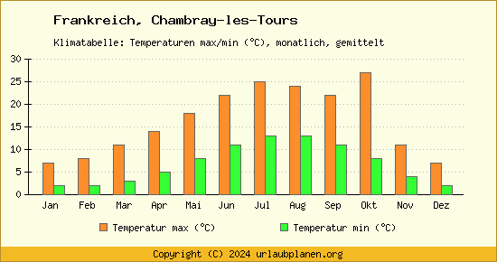 Klimadiagramm Chambray les Tours (Wassertemperatur, Temperatur)