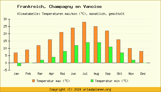 Klimadiagramm Champagny en Vanoise (Wassertemperatur, Temperatur)