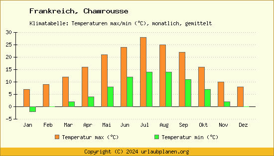 Klimadiagramm Chamrousse (Wassertemperatur, Temperatur)