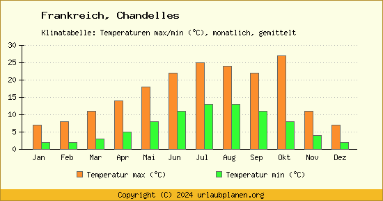 Klimadiagramm Chandelles (Wassertemperatur, Temperatur)