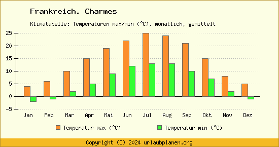 Klimadiagramm Charmes (Wassertemperatur, Temperatur)