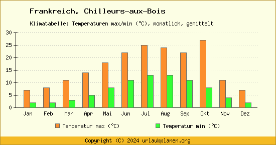 Klimadiagramm Chilleurs aux Bois (Wassertemperatur, Temperatur)