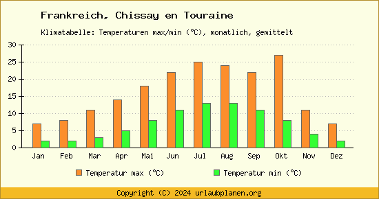 Klimadiagramm Chissay en Touraine (Wassertemperatur, Temperatur)