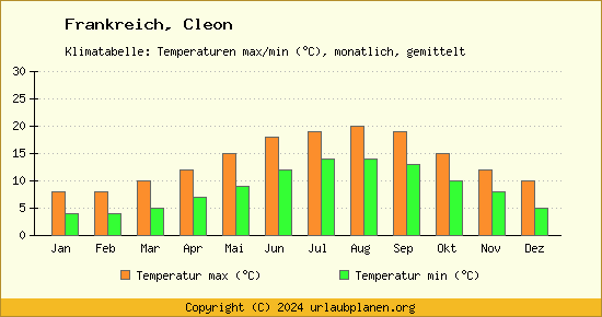 Klimadiagramm Cleon (Wassertemperatur, Temperatur)