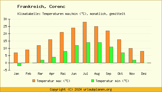Klimadiagramm Corenc (Wassertemperatur, Temperatur)