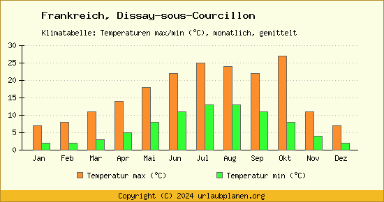 Klimadiagramm Dissay sous Courcillon (Wassertemperatur, Temperatur)