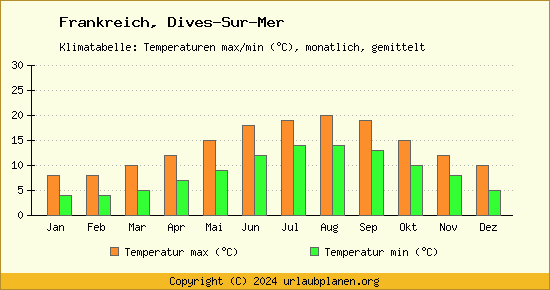 Klimadiagramm Dives Sur Mer (Wassertemperatur, Temperatur)