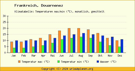 Klimadiagramm Douarnenez (Wassertemperatur, Temperatur)