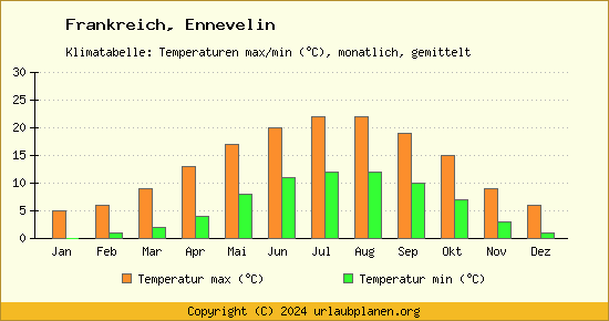 Klimadiagramm Ennevelin (Wassertemperatur, Temperatur)