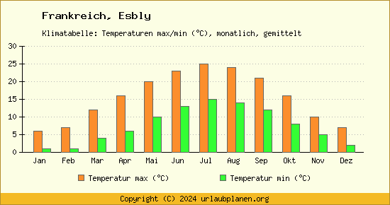Klimadiagramm Esbly (Wassertemperatur, Temperatur)