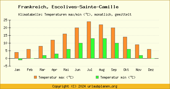 Klimadiagramm Escolives Sainte Camille (Wassertemperatur, Temperatur)