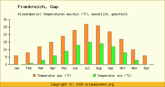 Klimadiagramm Gap (Wassertemperatur, Temperatur)
