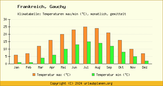 Klimadiagramm Gauchy (Wassertemperatur, Temperatur)