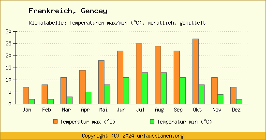 Klimadiagramm Gencay (Wassertemperatur, Temperatur)
