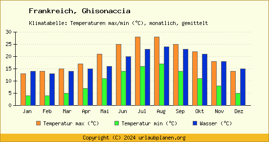 Klimadiagramm Ghisonaccia (Wassertemperatur, Temperatur)