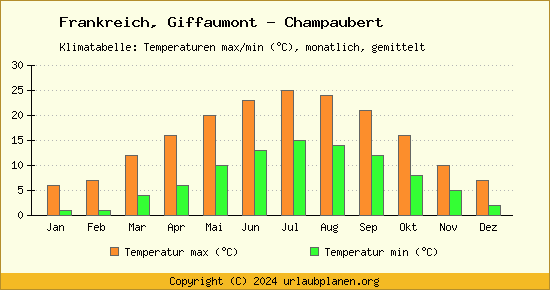 Klimadiagramm Giffaumont   Champaubert (Wassertemperatur, Temperatur)