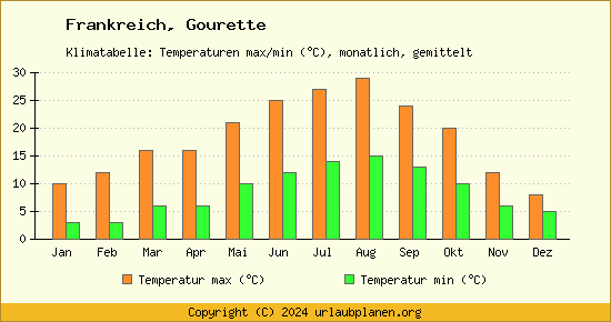 Klimadiagramm Gourette (Wassertemperatur, Temperatur)