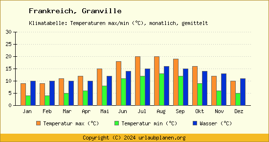 Klimadiagramm Granville (Wassertemperatur, Temperatur)