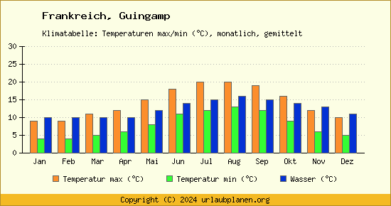 Klimadiagramm Guingamp (Wassertemperatur, Temperatur)