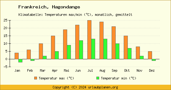 Klimadiagramm Hagondange (Wassertemperatur, Temperatur)