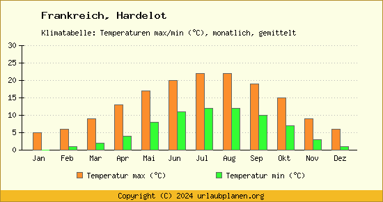 Klimadiagramm Hardelot (Wassertemperatur, Temperatur)