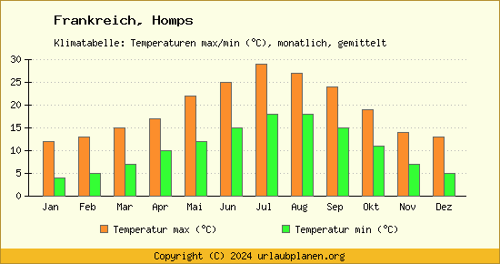 Klimadiagramm Homps (Wassertemperatur, Temperatur)