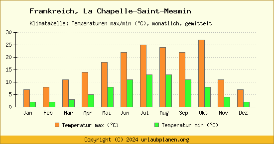 Klimadiagramm La Chapelle Saint Mesmin (Wassertemperatur, Temperatur)