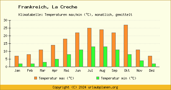 Klimadiagramm La Creche (Wassertemperatur, Temperatur)