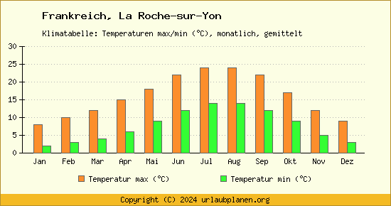 Klimadiagramm La Roche sur Yon (Wassertemperatur, Temperatur)
