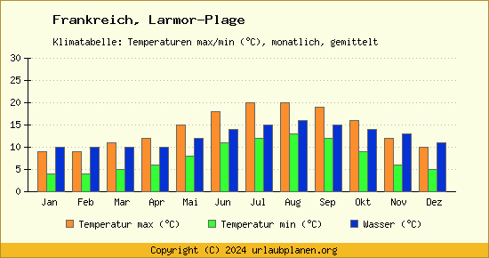 Klimadiagramm Larmor Plage (Wassertemperatur, Temperatur)