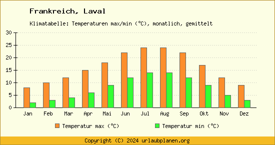 Klimadiagramm Laval (Wassertemperatur, Temperatur)
