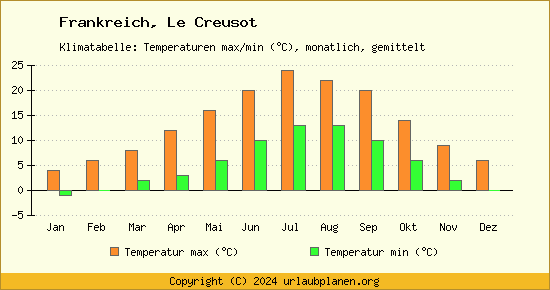 Klimadiagramm Le Creusot (Wassertemperatur, Temperatur)