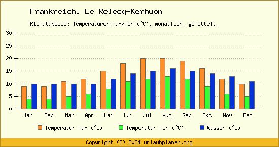 Klimadiagramm Le Relecq Kerhuon (Wassertemperatur, Temperatur)
