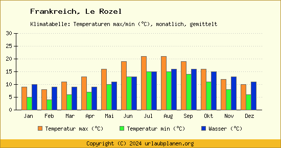 Klimadiagramm Le Rozel (Wassertemperatur, Temperatur)