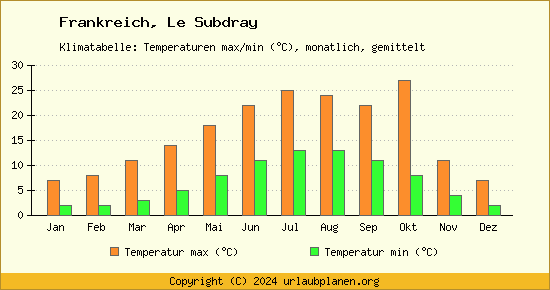 Klimadiagramm Le Subdray (Wassertemperatur, Temperatur)