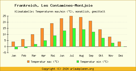 Klimadiagramm Les Contamines Montjoie (Wassertemperatur, Temperatur)