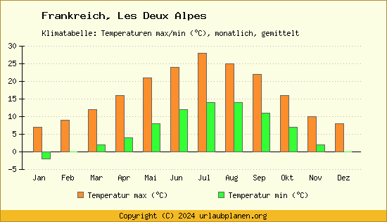 Klimadiagramm Les Deux Alpes (Wassertemperatur, Temperatur)