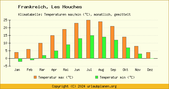 Klimadiagramm Les Houches (Wassertemperatur, Temperatur)