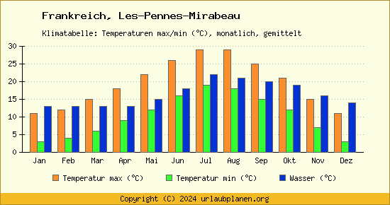 Klimadiagramm Les Pennes Mirabeau (Wassertemperatur, Temperatur)