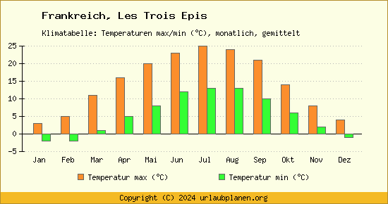 Klimadiagramm Les Trois Epis (Wassertemperatur, Temperatur)