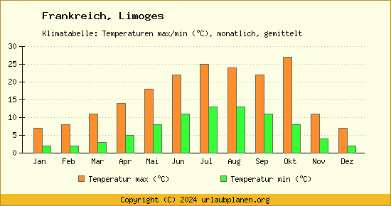 Klimadiagramm Limoges (Wassertemperatur, Temperatur)