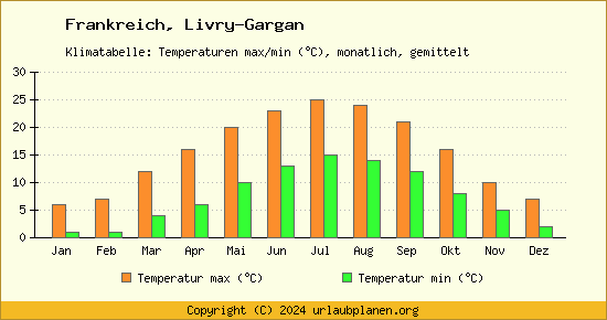 Klimadiagramm Livry Gargan (Wassertemperatur, Temperatur)