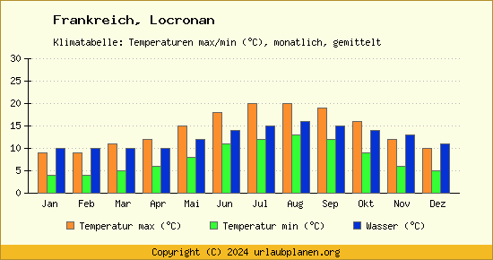 Klimadiagramm Locronan (Wassertemperatur, Temperatur)