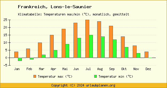 Klimadiagramm Lons le Saunier (Wassertemperatur, Temperatur)