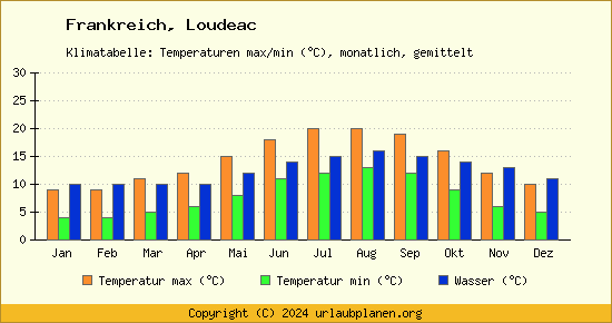 Klimadiagramm Loudeac (Wassertemperatur, Temperatur)