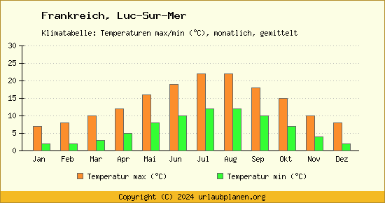 Klimadiagramm Luc Sur Mer (Wassertemperatur, Temperatur)