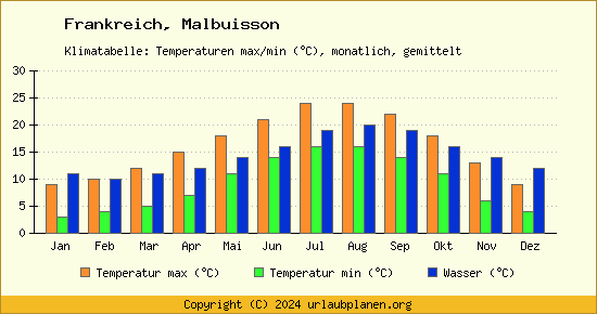 Klimadiagramm Malbuisson (Wassertemperatur, Temperatur)