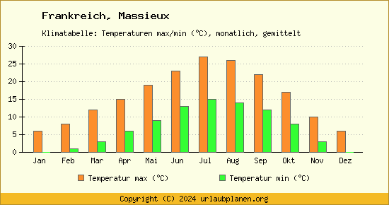 Klimadiagramm Massieux (Wassertemperatur, Temperatur)